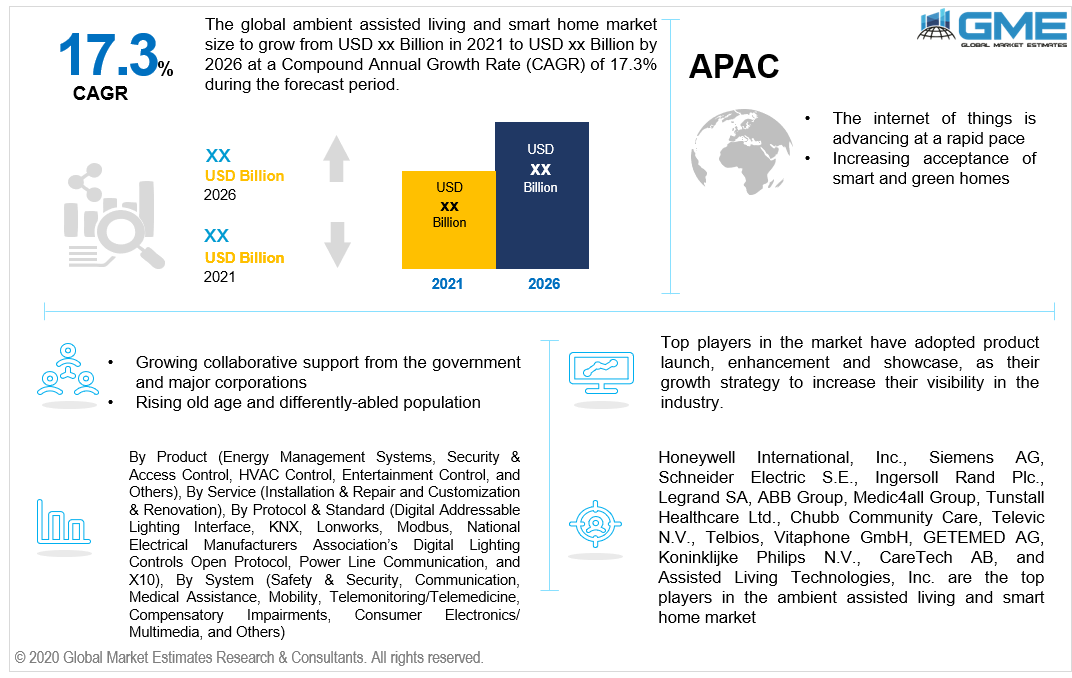 global ambient assisted living and smart home market